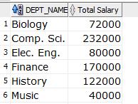 Then you can select values from the view using alias name SELECT DEPT_NAME, "Total Salary" FROM DEPARTMENTS_TOTAL_SALARY; Or we can specify explicitly names for attribute of a view as follows: CREATE