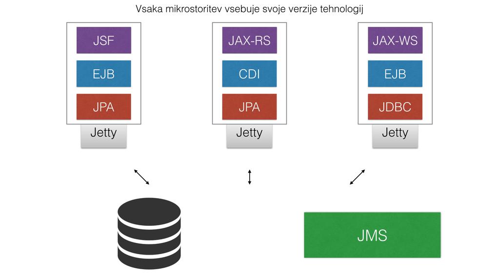 40 POGLAVJE 3. METODA ZA RAZVOJ MIKROSTORITEV V JAVI Slika 3.2: Prikaz koncepta Java EE mikrostoritev mikrostoritve.
