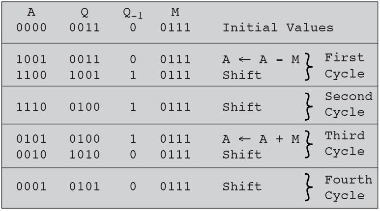Booth s Algorithm, example Q * M = 0011 * 0111 = 0001 0101 eli 3*7 = 21 1-0 subtract (vähennys)