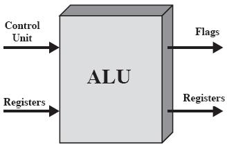 ALU ALU = Arithmetic Logic Unit (aritmeettis-looginen yksikkö) Actually performs operations on data Integer and floating-point arithmetic Comparisons (vertailut), left and right shifts