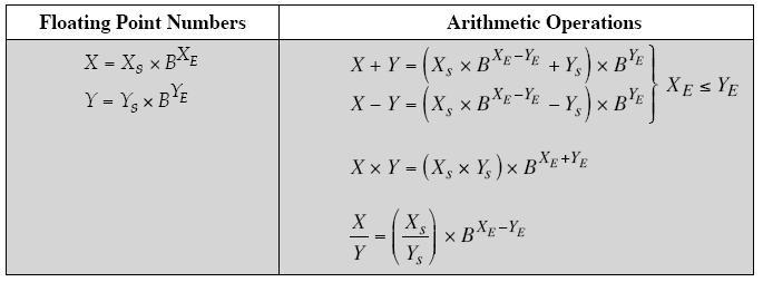 Floating Point Arithmetics (Sta10 Table 9.