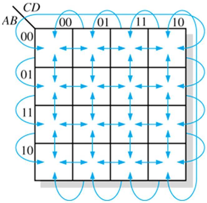 LSN 4 Karnaugh Map Cells are arranged so only one variable