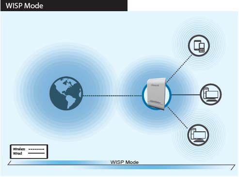 39 When WISP Mode is chosen, the system can be configured in Wireless Internet repeater mode.