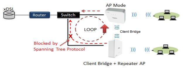 58 Control Port: Select one of the VLANs to be managed AP.