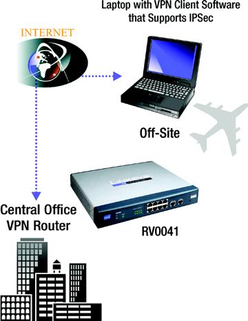 VPN Router to VPN Router Computer (using VPN client software that supports IPSec) to VPN Router The VPN Router creates a tunnel or channel between two endpoints, so that data transmissions between