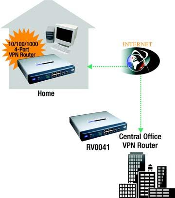 Any computer with the built-in IPSec Security Manager (Microsoft 2000 and XP) allows the VPN Router to create a VPN tunnel using IPSec).