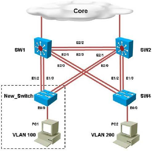 PC2 in VLAN 200 is unable to ping the gateway address 172.16.200.1; identify the issue. A. VTP domain name mismatch on SW4 B. VLAN 200 not configured on SW1 C. VLAN 200 not configured on SW2 D.