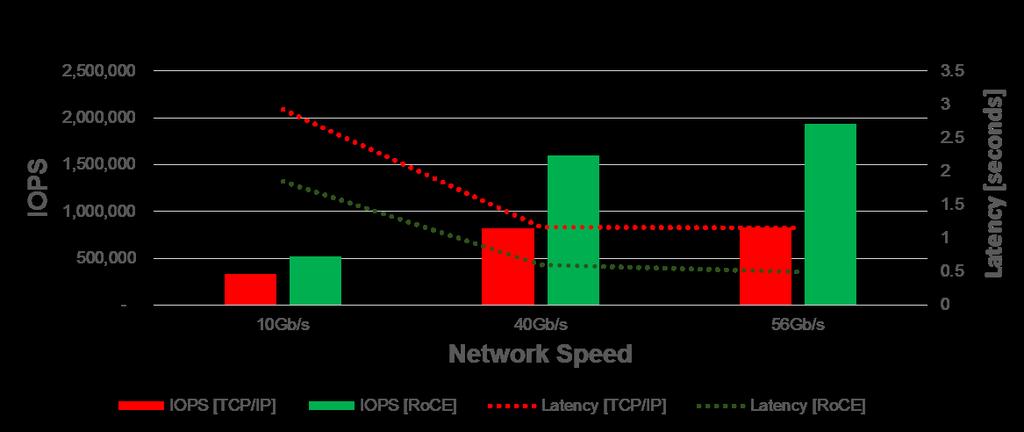Windows Storage Spaces Faster Networks RoCE vs.