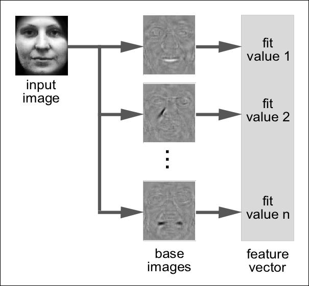 base images for the data, which represent local facial features, see Fig. 2(a).
