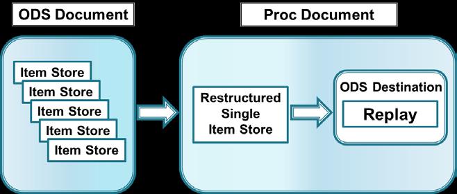 Figure 1: Replay Approach The discussion presented here focuses on item stores created from Proc Report and SG procedures. For a more general discussion of item stores, see [10].