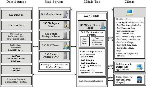 6 Chapter 2 The SAS Enterprise Miner Architecture The following is an overview of the SAS Intelligence Platform.