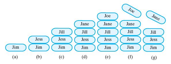 Figure 5-2 A stack of strings after (a) push adds Jim; (b) push adds Jess; (c) push adds Jill; (d) push adds Jane; (e) push adds