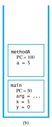 The Program Stack FIGURE 5-13 The program stack at three points in time: (b) when methoda begins