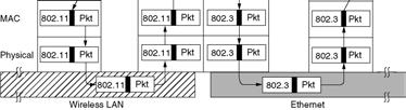 Layer Switching Bridges from 802.x to 802.