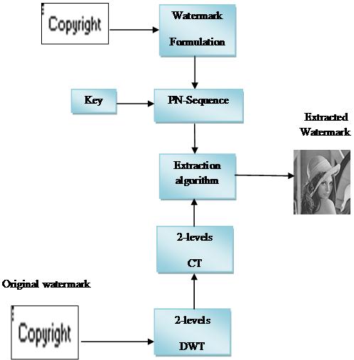 3 shows the block diagram of the watermark extraction algorithm. More details about the embedding algorithm can be found in [1]. Fig.