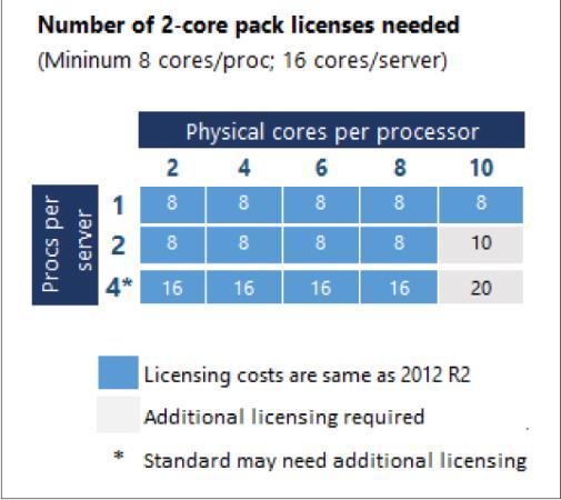 Window Server 2016 Licensing Licensing cores based on consumption Previously per socket,