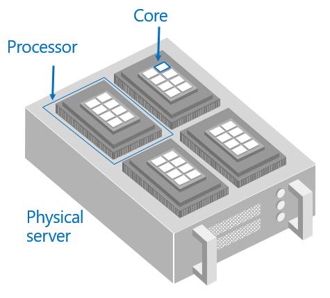 now might have to buy an extra license Example: a server with 2 processors, each at 8 cores