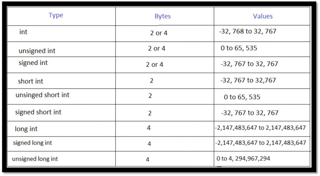 Data Types - Integer Size and