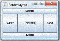 In java.awt.borderlayout, the container is divided into 5 zones: EAST, WEST, SOUTH, NORTH, and CENTER. Components are added using methodacontainer.
