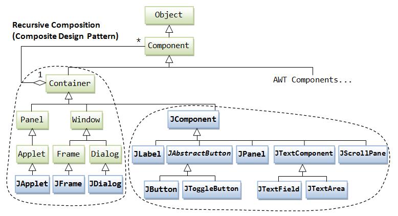 fig:hierarchy for swing componts The above figure shows the class hierarchy of the swing GUI classes. Similar to AWT, there are two groups of classes: containers and components.