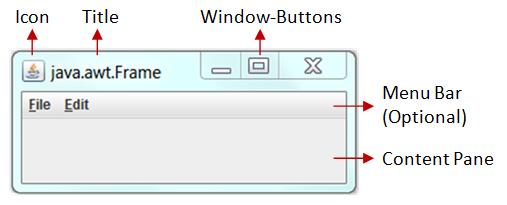 minimize/maximize/close buttons), an optional menu bar and the content display area. A Panel is a rectangular areaused to group related GUI components in a certain layout.