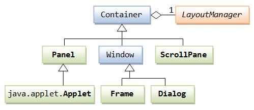 Hierarchy of the AWT Container Classes The hierarchy of the AWT