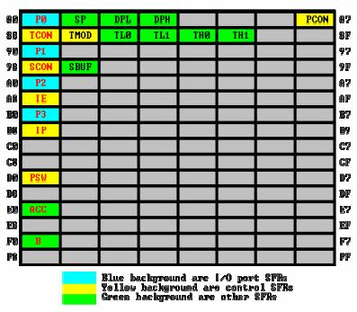 2.9. SFRs Điều khiển sự vận hành của các thiết bị ngoại vi trên board Các thanh ghi chức năng đặc biệt ởđịa chỉ trực tiếp 80H