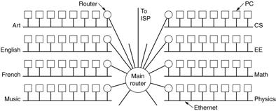 Subnets A campus network consisting of LANs for various departments Subnets In the Internet literature, the parts of the network (in this case, Ethernets) are called subnets.