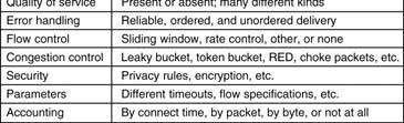 The Token Bucket Algorithm 5-34 Internetworking How Networks Differ How Networks Can Be Connected Concatenated Virtual Circuits Connectionless