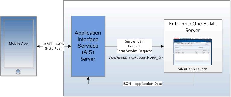 About Oracle Mobile Application Framework Figure 2 1 Runtime Architecture for Mobile Enterprise Applications 2.