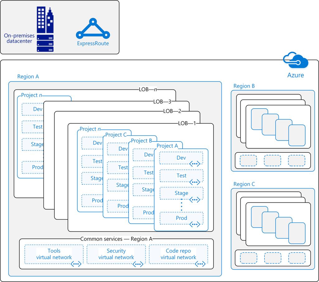 Figure 1. Typical LOB enterprise network configuration with Azure ExpressRoute connection to on-premises datacenter. Very few projects run entirely in isolation.