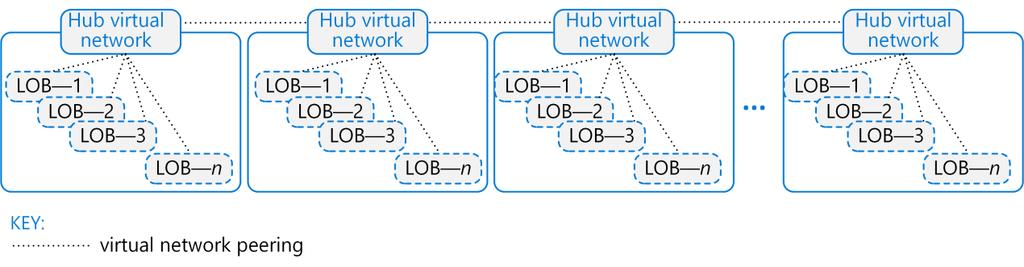 With four members, a mesh network requires three peering links per virtual network for a total of 12 links.