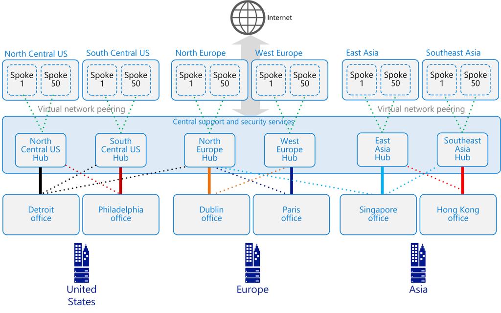 Figure 4. An Azure customer's network topology for managed deployments.