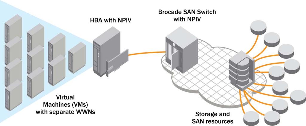 INTRODUCTION TO NPIV N_Port ID Virtualization (NPIV) is an extension to the Fibre Channel industry standard, which is available across the Brocade Host Bus Adapter (HBA) product line and Brocade