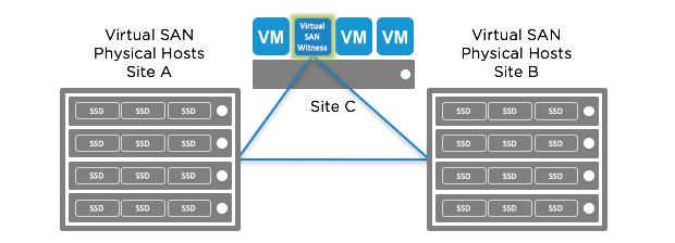 It is important to note that this technology does have bandwidth and latency requirements as detailed in the Virtual SAN Stretched Cluster Guide and 2-Node Guide.