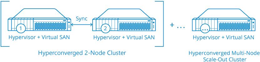 Features HyperConverged The free VSAN can also create a hyperconverged infrastructure, though the option is restricted to certain user statuses.