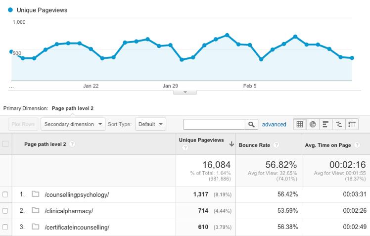 7 Fully customise your reporting One of the downsides of Google Analytics is that it can be quite impenetrable. There s so much data at your fingertips, but not all of it will be relevant to you.