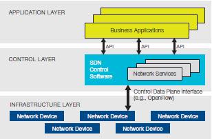 network stack, "using software to virtually insert services into the flow of network traffic." SDN encompasses low-level switching optimization and high-level application orchestration.