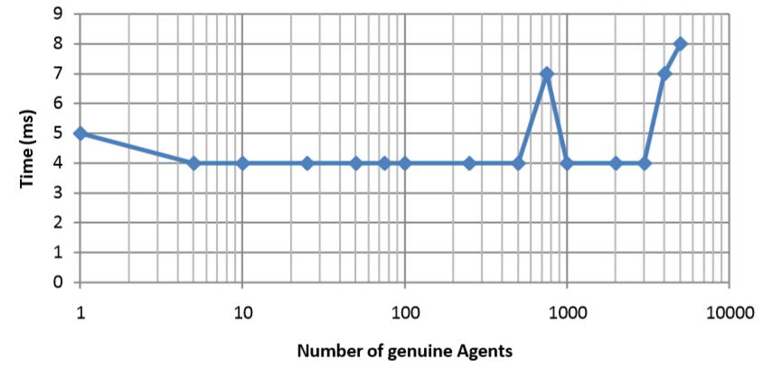 Number of genuine Agents Vs Memory Usage (KBytes) The graph in below figure shows the variation of time requires for detection of attack as the number of genuine agents is increased.