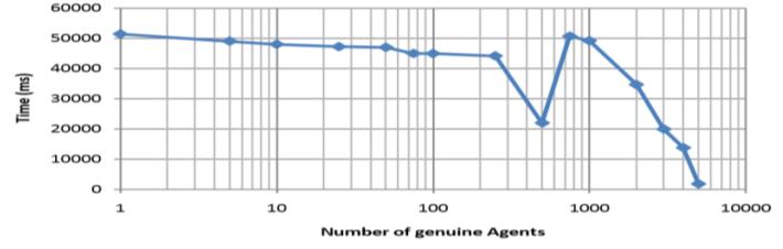 Variation in the detection time with respect to number of genuine agents is negligible and can be assumed to be constant.