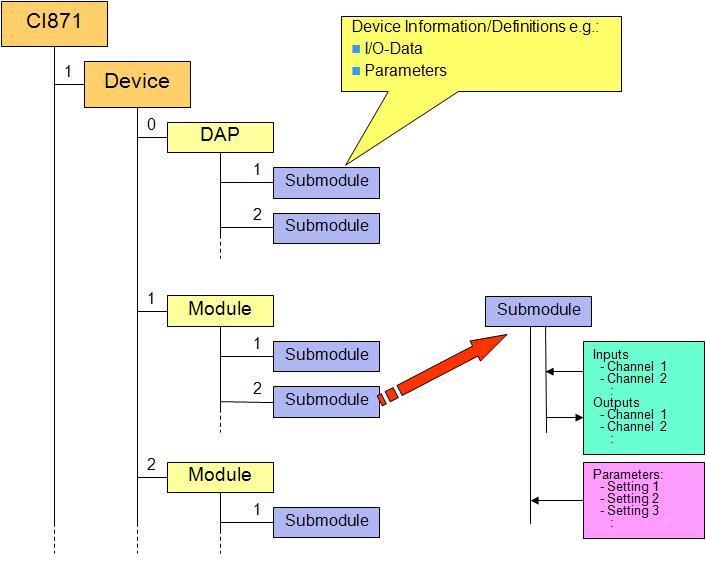 PROFINET IO Device Model Section 2 Functional Description Figure 3.