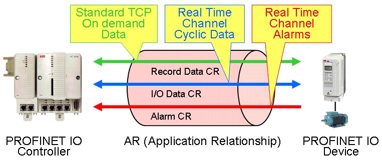 Section 2 Functional Description Real-Time Communication There are three different types of CRs: Record Data CR - These are first established between the controller and the device.