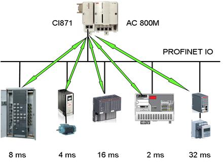 Real-Time Communication Section 2 Functional Description Once the system is setup, cyclic exchange of process signals and high priority alarms is carried out by the Real-Time Channel.