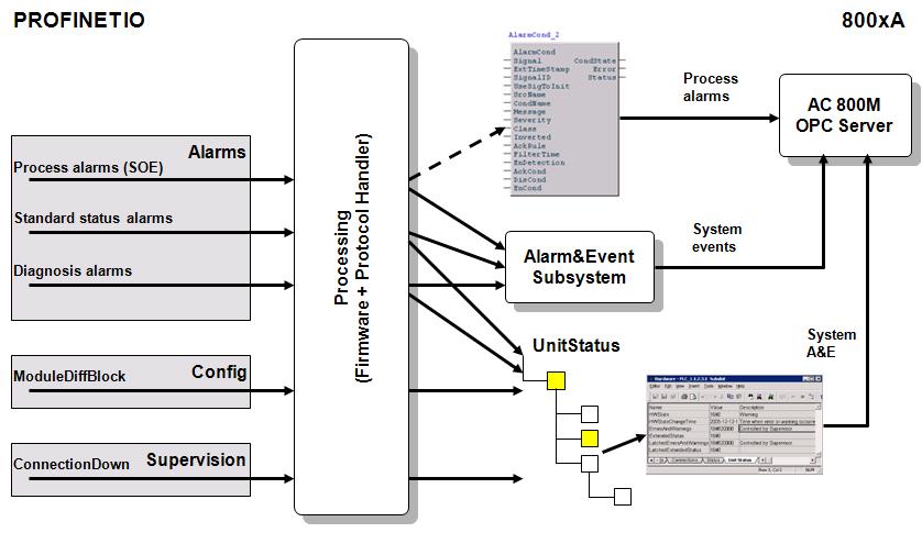 PNIO Diagnosis Section 2 Functional Description Figure 11 shows an overview of PNIO diagnostics and its operations. Figure 11. Overview of Diagnosis The PNIO alarms can be grouped in the following ways: Standard/Status alarms.