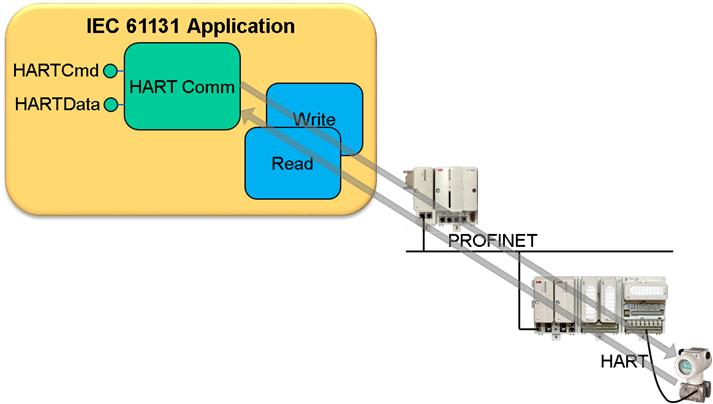 Configuring IOCommLib Function Block Section 2 Functional Description Figure 16 shows an example of HART data access using acyclic communication in IEC 61131-3 Application.