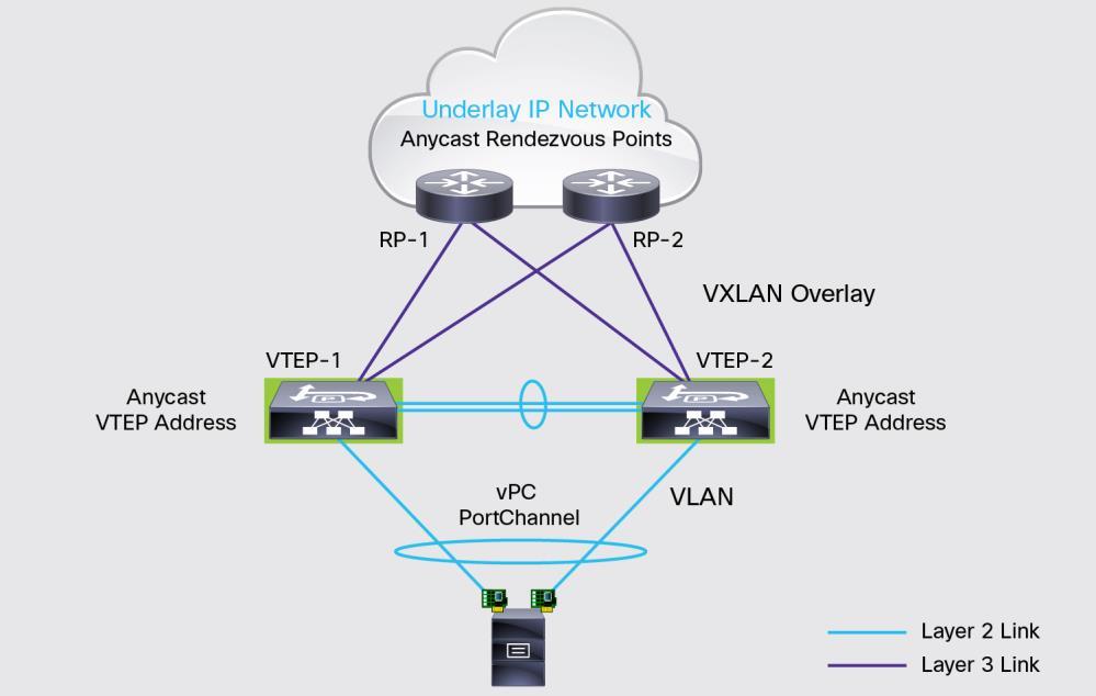 Figure 8. Cisco Nexus 9300 Platform Switches as vpc VTEPs To configure vpc VTEP, use the following steps: Step 1. Configure vpc switches and vpc for host connectivity.