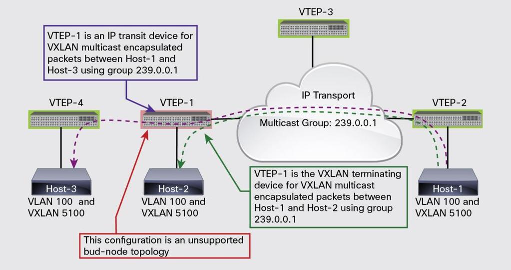 Despite the suboptimal multicast replication and forwarding, having multiple VNIs share a multicast group does not have any implications for the Layer 2 isolation between the VXLAN VNI networks.