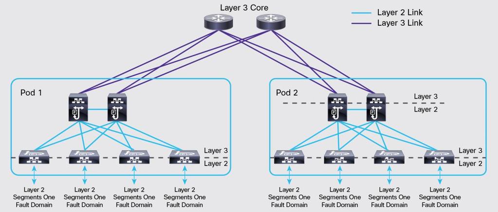 One approach that is increasingly common is a Layer 3 pod design that runs Layer 3 routing protocols all the way to the access switches.