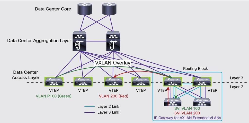 Because the current Cisco NX-OS releases (Release 6.1(2)I2(3) and earlier) don t support VXLAN routing, specific designs need to be applied to achieve this network function.