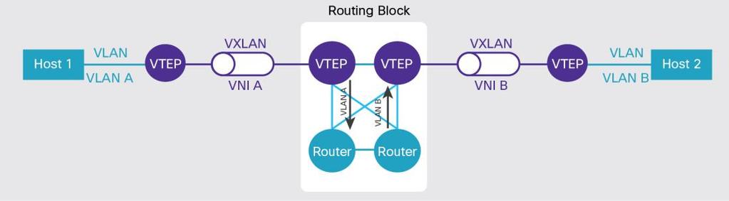For Layer 2 traffic within a VXLAN VNI, the traffic will go directly between the local VTEP and the remote VTEPs.